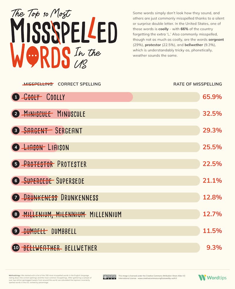 Most Misspelled English Word in the US